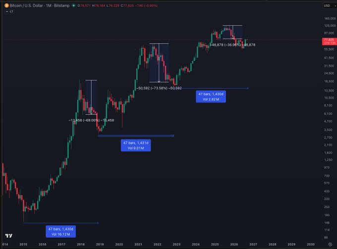A Bitcoin/USD 1-month chart from Bitstamp highlighting three 4-year cycle corrections: a -69% drop lasting 47 bars (1.431B Vol) in 2018, a -73.58% drop also lasting 47 bars (1.430B Vol) in 2022, and the current -36.96% drop shown at ~$77,860, supporting the claim that prior bear cycles bottomed near -70% while the 2026 cycle remains in progress.
