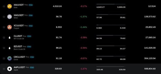 A cryptocurrency/commodities trading platform dashboard displays real-time prices for assets including XAUUSDST (Gold at 4,010.24), XAGUSDST (Silver at 56.78), XCUUSDST (Copper at 6.353), CLUSDST (WTI Crude Oil at 81.74), BZUSDST (Brent Crude Oil at 86.21), CRCLUSDST at 61.18, and AAPLUSDST (Apple at 328.83), showcasing the platform's expanded access to traditional finance markets like precious metals, oil, and equities alongside crypto trading.