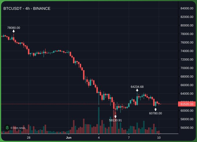 A 4-hour BTCUSDT candlestick chart from Binance shows a sharp decline from a high of 78,080.00 down to a local low of 59,130.91, with a brief pullback to 64,234.68 before settling near 61,520.33. The annotated points of 59,130.91 (low) and 60,780.00 (recent dip) visually support the post's claim that this local bottom has been established despite the steep downtrend.
