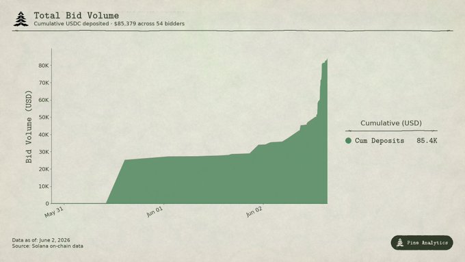 The image displays a graph showing the total bid volume, represented by a green line that is increasing over time. The x-axis of the graph is labeled with the dates, while the y-axis represents the quantity of money invested in various ICOs, such as Solar RWA or USDC.