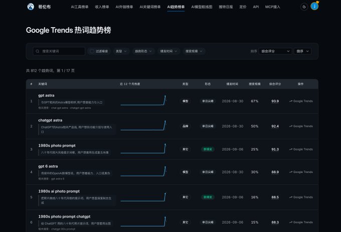 A dark-mode dashboard displays a 'Google Trends 热词趋势榜' (Hot Keyword Trends) list, highlighting terms like 'gpt astra' and 'chatgpt astra' with spike graphs and trend scores.