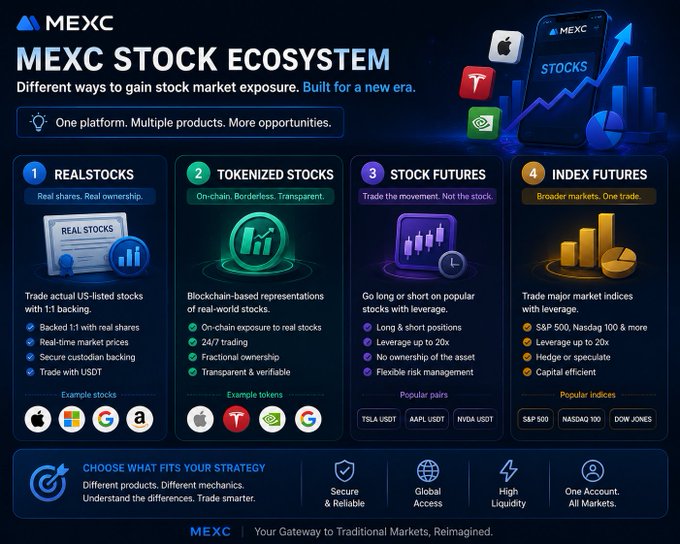 MEXC's promotional graphic outlines its "Stock Ecosystem," highlighting four distinct products—RealStocks (Apple, Microsoft, Google, Amazon), Tokenized Stocks, Stock Futures (TSLA, AAPL, NVDA), and Index Futures (S&P 500, Nasdaq 100, Dow Jones)—as different ways to gain traditional stock market exposure, which directly aligns with the post's emphasis that "stocks on MEXC" encompasses multiple product types rather than a single offering.