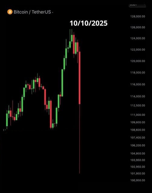 A Bitcoin/TetherUS candlestick chart dated 10/10/2025 shows price action ranging between roughly $100,950 and $128,000, ending with a steep red candle.