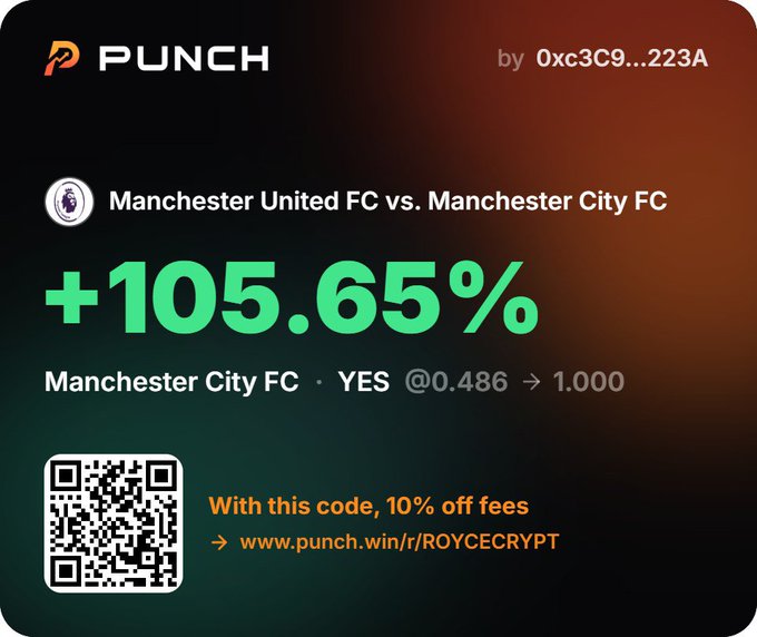 A promotional graphic for 'PUNCH' by 0xc3C9...223A showing a Manchester United FC vs. Manchester City FC betting market with a +105.65% return for Manchester City FC (YES @0.486 → 1.000), including a QR code and 'ROYECRYPT' referral link for 10% off fees.