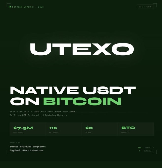 The image shows an advertisement or poster with a dark green background featuring white text advertising native USDT on bitcoin. The main text of the post states that the USDT token is coming back home, specifically to Bitcoin, as opposed to traditional fiat currency. This is being done by a company named Utexo, and they are in talks about building a Bitcoin-native platform for USDT settlements directly. Additionally, the post also mentions that other companies have already raised $7.5M (millions) in USDT and plans to build on this infrastructure. The image captures these elements while remaining largely focused on the advertisement or poster itself without any significant visual detail beyond its color scheme.