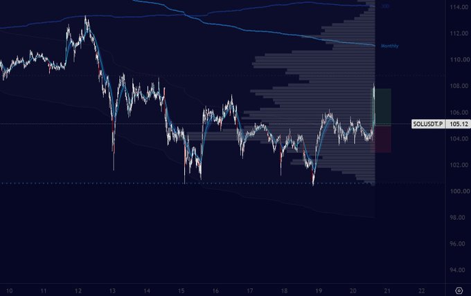 A dark TradingView-style chart for SOLUSDT.P shows price consolidating around $105.12 before a sharp green breakout toward $107. The visible “Monthly” label and long-term bands frame the setup for the “Breakout long on Sol” trade.