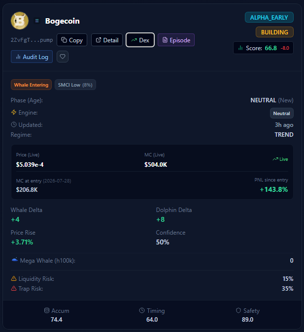 A trading dashboard screenshot for Bogecoin showing a price of $5.039e-4, $504.0K market cap, a +143.8% PNL since entry, and metrics including Whale Delta, Dolphin Delta, and various risk scores.