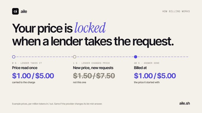 An aile.sh informational graphic explaining their billing model with the headline 'Your price is locked when a lender takes the request,' showing example prices across three stages: Price read once ($1.00/$5.00), New price/new requests ($1.50/$7.50), and Billed at ($1.00/$5.00).