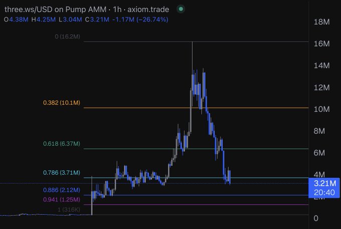 !"announce IBM partnership. Get retweet by IBM with ticker in retweeted tweet. Pump to $14m. Next day go -80%, retracing the entire pump." The image depicts a line graph showing an upward trend, possibly indicating a successful investment in the stock market. This information could be useful for someone looking to invest and is related to a partnership between IBM andSolana. The social media post suggests that people are talking about IBM's recent success on the market, which might have caught their attention and potentially led them to share this news or interact with it online through a retweet.