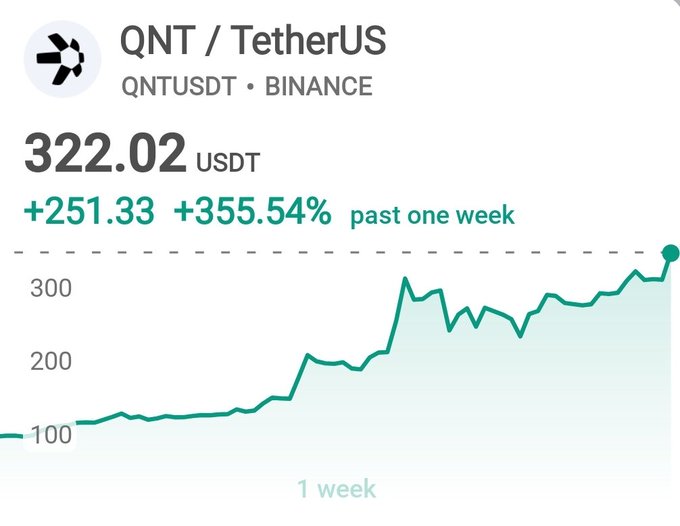 A one-week price chart of QNT/USDT on Binance shows the token surging from around $100 to $322.02, marking a +355.54% gain (+$251.33) over the past week, visually confirming the post's claim that $QNT is back above $300 and appears poised to push higher.