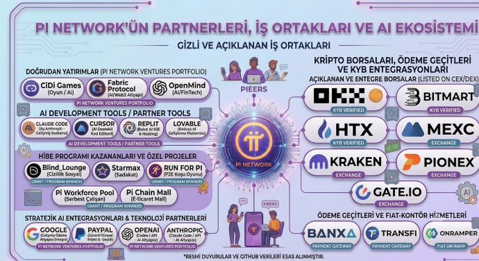 An infographic in Turkish titled "PI NETWORK'ÜN PARTNERLERİ, İŞ ORTAKLARI VE AI EKOSİSTEMİ" (Pi Network's Partners, Business Partners, and AI Ecosystem) detailing Pi Network's direct investments (CiDi Games, Fabric Protocol, OpenMind), AI development tools (Claude Code, Cursor, Replit, Lovable), hackathon winners (Blind Lounge, Starmax, Run For Pi), exchanges (OKX, Bitmart, HTX, MEXC, Kraken, Pionex, Gate.io), and payment gateways (Banxa, TransFi, Onramp). The post notes that these announced and ecosystem-based partners and investments are key developments for the community to watch as Pi Network's ecosystem continues to expand.