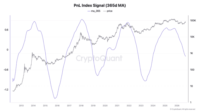A CryptoQuant chart titled 'PnL Index Signal (365d MA)' showing two lines—a purple 'ma_365' line and a gray 'price' line—plotted on a logarithmic scale from 2013 to 2026.