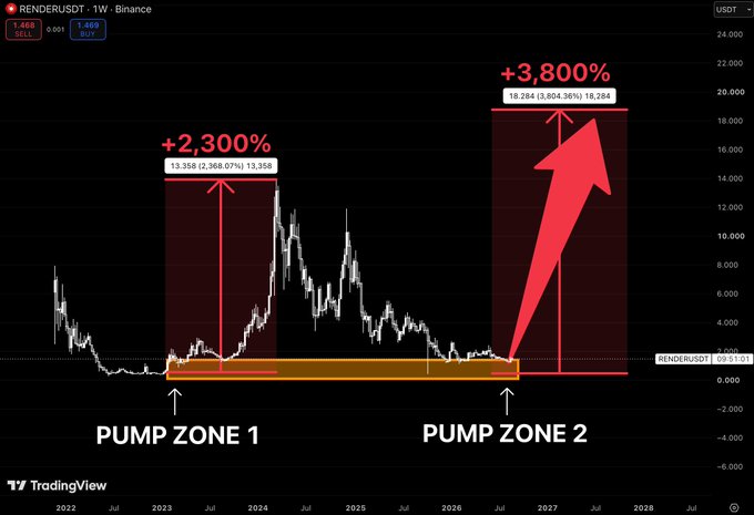 A TradingView chart for RENDERUSDT showing two highlighted 'PUMP ZONE' areas with massive price increases labeled '+2,300%' (reaching 13.358) and '+3,800%' (reaching 18.784) projected out to 2028.