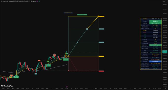 A TradingView chart displays a long position setup on the ALGO/USDT perpetual contract (1h timeframe) with an entry at 0.05696, stop loss at 0.05435, and a series of active long signal indicators (including Bollinger and Supertrend). The post references $ALGO #Algorand, aligning with the chart's analysis of this cryptocurrency's potential upward movement.