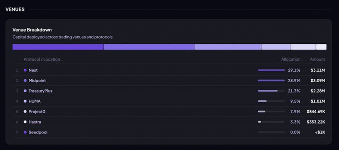 A "Venue Breakdown" table shows capital allocated across trading venues, with **Nest** (29.1%, $3.11M), **Midpoint** (28.9%, $3.09M), **TreasuryPlus** (21.3%, $2.28M), **HUMA** (9.5%, $1.01M), **Project0** (7.9%, $844.69K), **Hastra** (3.3%, $353.22K), and **Seedpool** (0.0%, <$1K). The image supports the post's skepticism by showing that despite HUMA's high 12-18% yields from African SME credit (Goldfinch-like), the vault only allocates a relatively modest 9.5% ($1.01M) to it—the smallest meaningful allocation among the top venues, suggesting the curator is wary of over-concentrating in such high-yield, credit-based strategies.