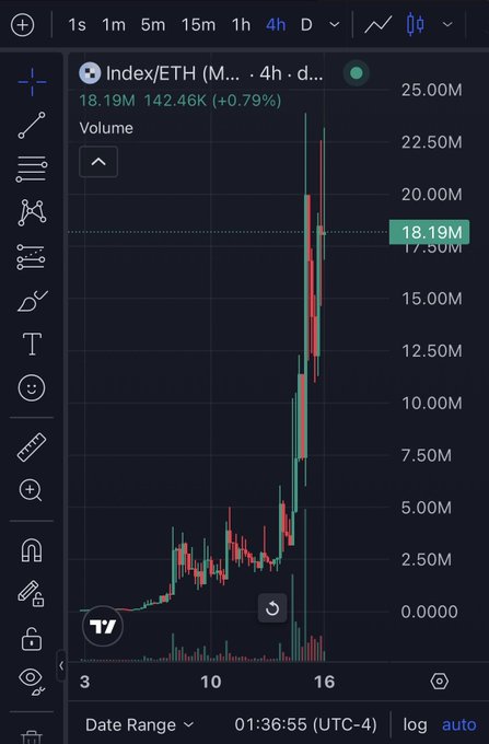 A TradingView chart showing Index/ETH on a 4-hour timeframe, displaying a candlestick pattern with a recent sharp price spike and volume of 18.19M (+0.79%).