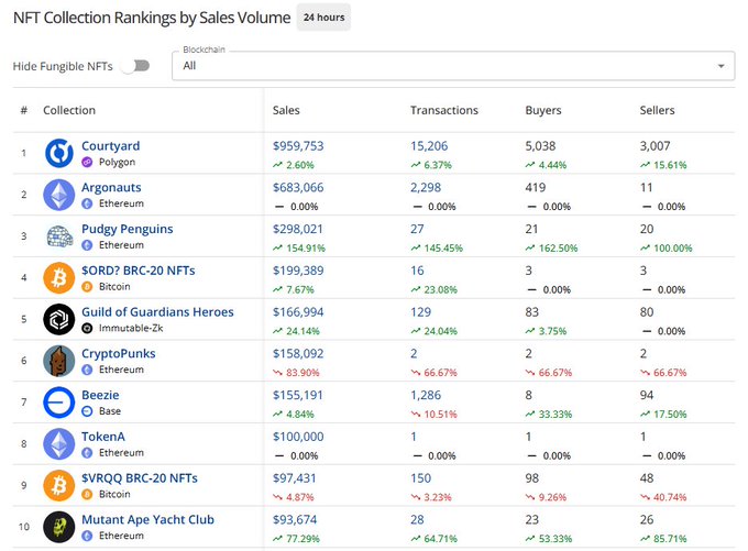 An 'NFT Collection Rankings by Sales Volume' table over 24 hours, showing Courtyard (Polygon) at #1 with $959,753 and CryptoPunks at #6 with $158,092.