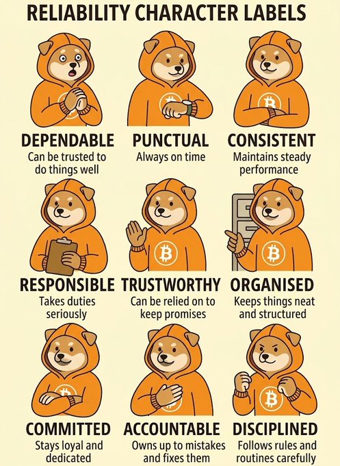 An infographic titled 'RELIABILITY CHARACTER LABELS' featuring a Shiba Inu mascot in an orange Bitcoin hoodie demonstrating nine character traits including 'DEPENDABLE', 'PUNCTUAL', 'CONSISTENT', 'RESPONSIBLE', 'TRUSTWORTHY', 'ORGANISED', 'COMMITTED', 'ACCOUNTABLE', and 'DISCIPLINED'.