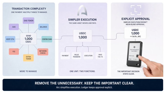 An infographic explaining blockchain transactions, comparing 'Transaction Complexity' with 'Simpler Execution' and 'Explicit Approval,' highlighting that 'Arc simplifies execution. Ledger keeps approval explicit.'