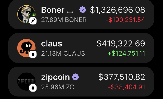 A dark-themed portfolio tracker displays three cryptocurrency holdings: BONER (27.89M tokens) at $1,326,696.08 with a -$190,231.54 loss, CLAUS (21.13M tokens) at $419,322.69 with a +$124,751.11 gain, and zipcoin/ZC (25.96M tokens) at $377,510.82 with a -$38,404.91 loss. The image directly supports the post's claim about $CLAUS's explosive growth, visually confirming the substantial gains that transformed a small buy-in into over $400K in value.
