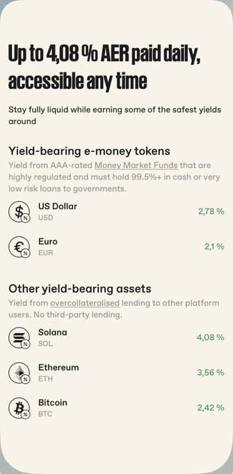 A financial app screenshot advertising 'Up to 4.08% AER paid daily, accessible any time,' showing yield-bearing e-money tokens for US Dollar (2.78%), Euro (2.1%), and yield-bearing assets for Solana (4.08%), Ethereum (3.56%), and Bitcoin (2.42%).