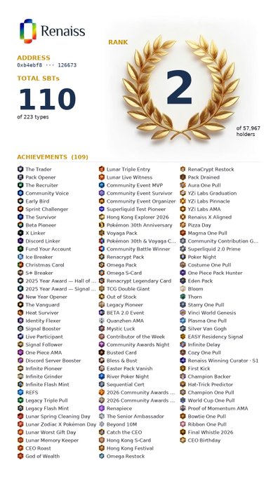 A RENAISS dashboard displays a user's SBT profile showing 110 SBTs of 223 types among 57,967 holders, along with a rank of #2 and a long list of achievements including "Omega One Pull" and "Final Whistle 2026," visually supporting the post's claim about reaching 110 SBTs at Renaiss and a profit of +$9,480 driven by a Pikachu won in a World Cup soccer match.