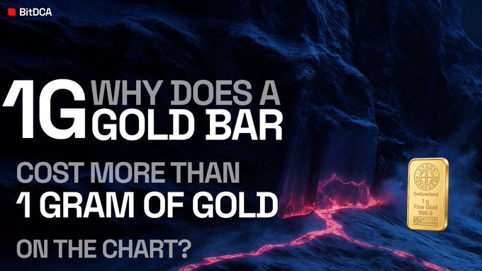 A BitDCA promotional image asking 'WHY DOES A 1G GOLD BAR COST MORE THAN 1 GRAM OF GOLD ON THE CHART?' featuring a gold bar against a volcanic/lava background.