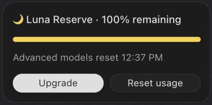 The image shows a "Luna Reserve" progress bar at 100% remaining, with text indicating "Advanced models reset 12:37 PM" and buttons for "Upgrade" and "Reset usage." This visually confirms the post's claim that Codex provides a 5.6 Luna reserve after exceeding normal usage limits, displaying the full reserve status on the user's dashboard.