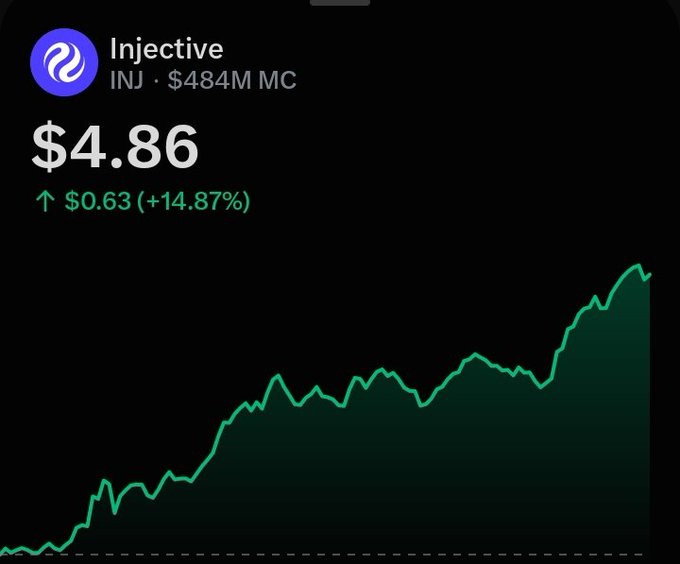 A cryptocurrency chart showing Injective (INJ) at $4.86 with a $484M market cap, up $0.63 (+14.87%) on a green upward trend.