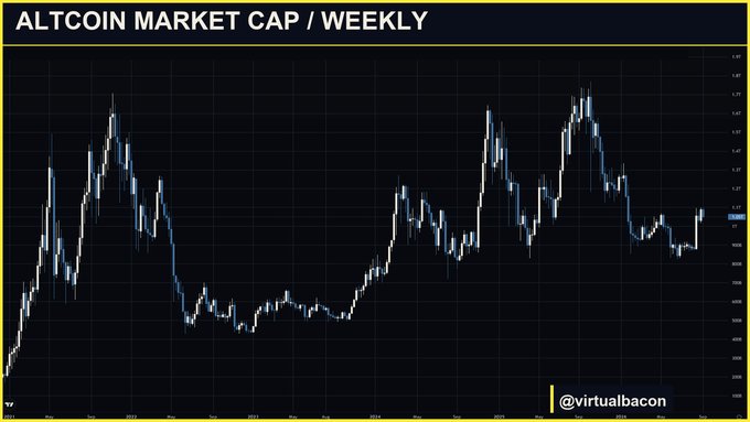 The image displays a weekly candlestick chart titled "ALTCOIN MARKET CAP / WEEKLY," with the handle "@virtualbacon" at the bottom right. The chart visualizes the altcoin market cap over multiple years, highlighting the cyclical peaks at approximately $1.7 trillion mentioned in the post, illustrating how the overall altcoin market value has doubled at its lows but failed to surpass its previous highs, supporting the argument that the "pie" hasn't grown.