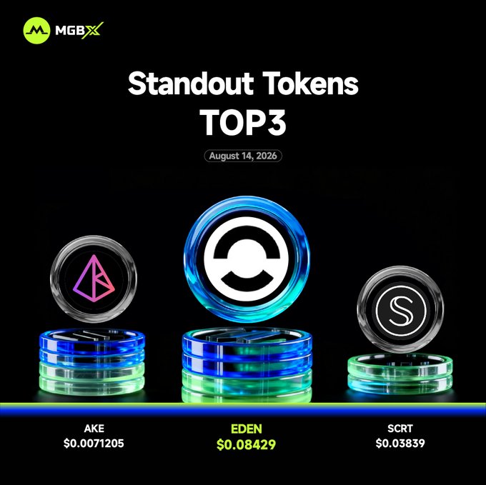 A promotional graphic titled 'Standout Tokens TOP3' by MGBX dated August 14, 2026, featuring 3D coin renderings for AKE ($0.0071205), EDEN ($0.08429), and SCRT ($0.03839).