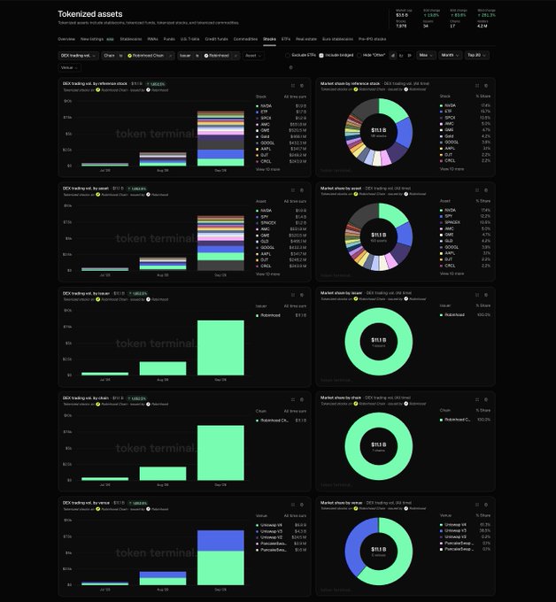 A dark-themed cryptocurrency analytics dashboard titled 'Tokenized assets' displaying bar charts for DAI trading on various chains (Ethereum, Solana, Sui) alongside market share-by-chain pie charts.