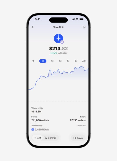 A smartphone displaying a crypto app for 'Nova Coin' showing a price of $214.82 (+12.4%), 24h volume of $512.8M, and 241,880 buyer wallets.