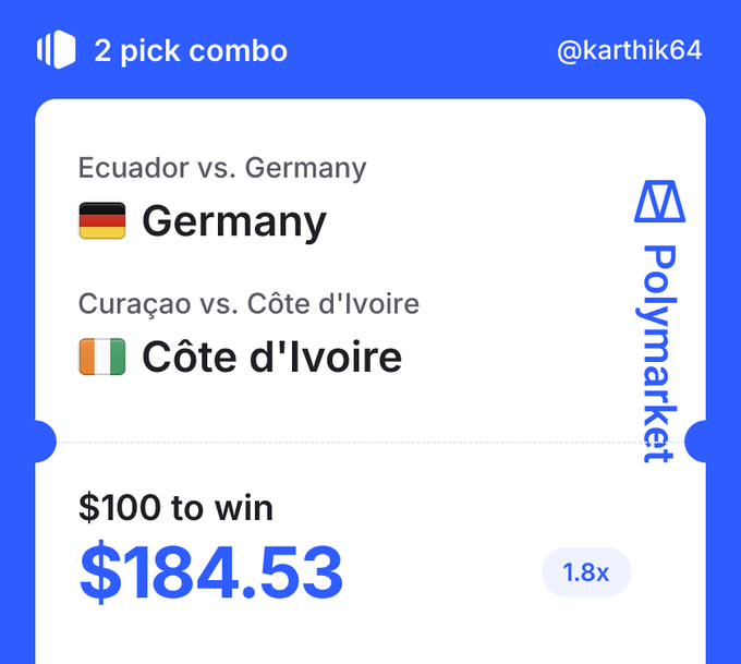 A Polymarket 2-pick combo betting slip by @kartikk64 selecting Germany vs. Ecuador and Côte d'Ivoire vs. Curaçao, with $100 risked to win $184.53 at 1.8x odds.