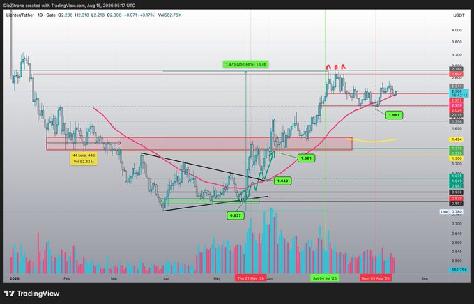 A TradingView daily candlestick chart for the Lighter/Tether (LIT/USDT) pair on Gate.io, displaying price action from 2026 with technical analysis annotations including a $2.578 resistance level (251.90% Fibonacci), key support zones around $1.694 and $1.321, and a notable retracement bounce from $1.96 on Aug 9, corresponding to the post's observation of LIT's bullish price action and weekly engulfing candle pattern.