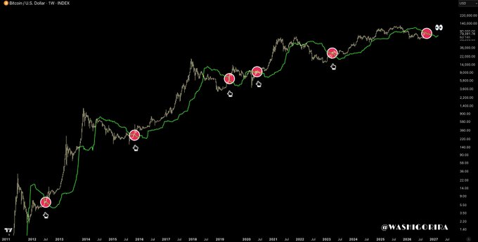 A weekly Bitcoin/U.S. Dollar chart from TradingView (INDEX) showing BTC's long-term price history from 2011 onward, with a green moving average line and red circles marking key moments when price reclaimed that line during previous bull cycles. The accompanying post highlights this "bull market trick" — buying when BTC reclaims the green average — noting the signal is getting closer on the right edge of the chart near the ~$70,000–$100,000 range.
