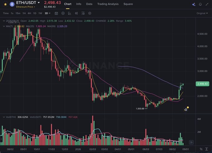 A Binance candlestick chart for ETH/USDT displays a price of 2,498.43 with a 2.28% change, showing moving averages (MA 7, 25, 99) and trading volume below