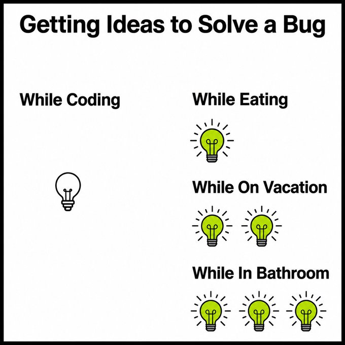 A humorous chart titled 'Getting Ideas to Solve a Bug' showing a single lightbulb 'While Coding' versus multiple illuminated lightbulbs while eating, on vacation, and in the bathroom.