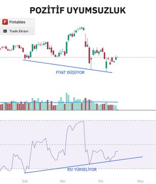 A Turkish-labeled crypto trading chart titled "POZİTİF UYUMSUZLUK" (Positive Divergence) showing Bitcoin price action with annotations indicating "FİYAT DÜŞÜYOR" (Price falling) on the candlesticks and "RSI YÜKSELİYOR" (RSI rising) on the oscillator below, illustrating the bullish divergence pattern referenced in the post about waiting for weekly RSI to hit 51.