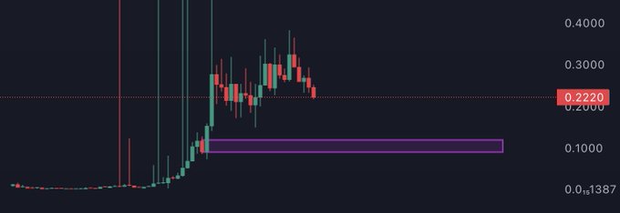 A cryptocurrency price chart showing candlestick patterns with the current price at 0.2220, ranging between 0.1387 and 0.4000.