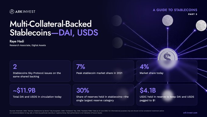 An ARK Invest research slide titled "Multi-Collateral-Backed Stablecoins—DAI, USDS" (Part 3 of A Guide to Stablecoins) featuring key statistics: 2 stablecoins sharing the same backing (Sky Protocol), 7% peak market share in 2021, 4% market share today, ~$11.9B in circulation, 30% of reserves held in stablecoins, and $4.1B USDC held in reserve—directly supporting the post's point about DAI and USDS repositioning amid the evolving stablecoin landscape.