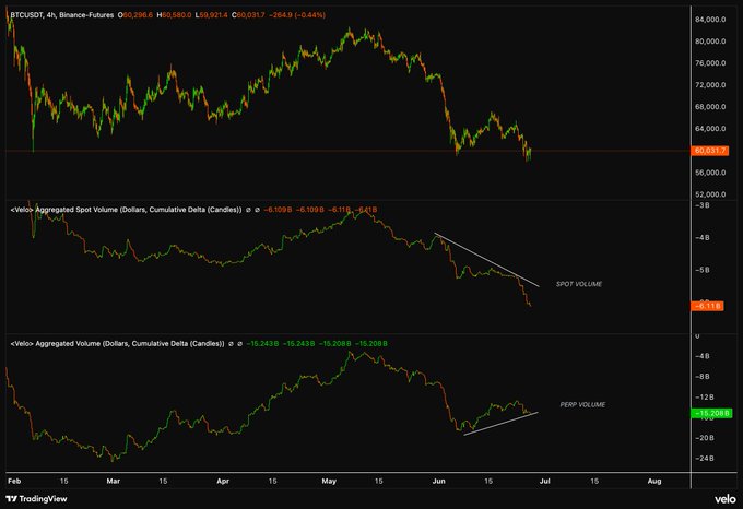 A trading chart for BTCUSDT perpetual futures on Binance shows price action declining from ~$80,000 highs to $62,390 (-0.44%), alongside two Velo volume indicators: Aggregated Spot Volume (cumulative delta -6,118, colored orange/red) trending downward to fresh lows with a "SPOT VOLUME" annotation, and Aggregated Perp Volume (cumulative delta -15,208.8, colored green) pushing into local highs with a "PERP VOLUME" annotation, illustrating the divergence where leveraged futures buying drove the rally while actual spot demand weakened—a setup that preceded the sharp price decline.