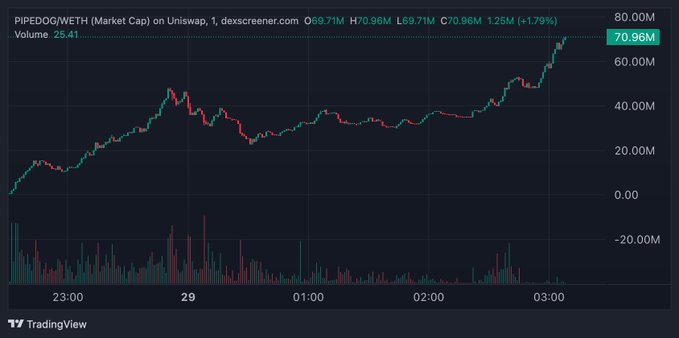 A TradingView chart shows PIPEDOG/WETH on Uniswap surging from near zero to a $70.96M market cap (a 100x move), with volume of 25.41 and a 1.79% gain, illustrating the rapid price explosion referenced in the post while critics allegedly fudded the trade.