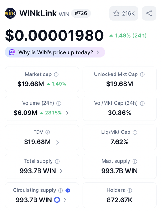 A CoinGecko price page for WINKLink (WIN) showing its current price of $0.00001980, with a market cap of $19.68M, 24-hour volume of $6.09M, and a total supply of 993.7B WIN across 872.67K holders. The image relates to TRON ecosystem projects, providing market data context for WIN, the token used to power WINKLink's foreign exchange oracle network that enables cross-border commerce on the TRON blockchain.