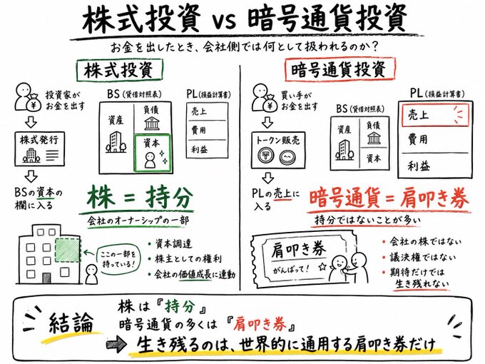 A Japanese infographic comparing stock investment vs cryptocurrency investment, explaining that stocks are ownership while crypto is often just an IOU.
