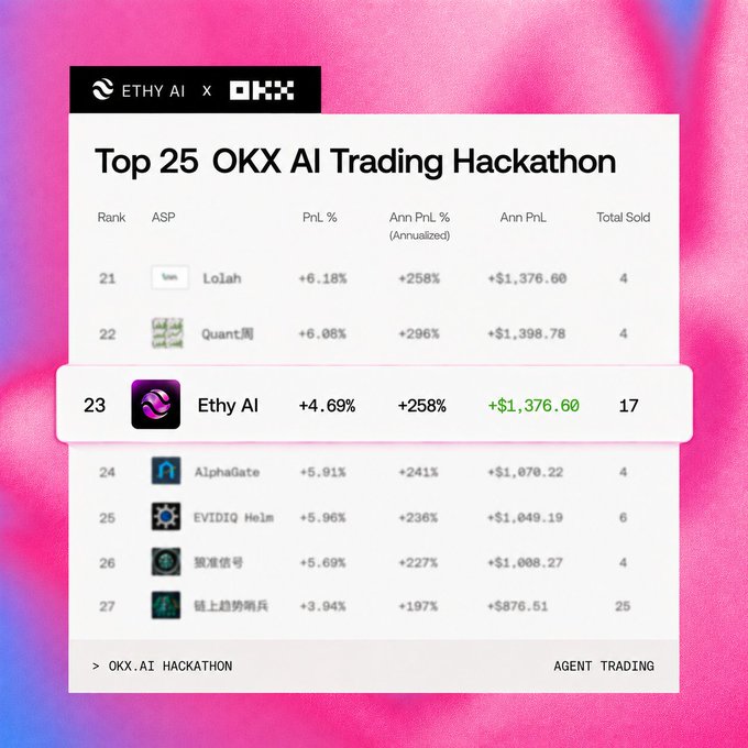 The image shows a leaderboard from the "Top 25 OKX AI Trading Hackathon," highlighting Ethy AI's ranked #23 position with a +4.69% PnL, +258% annualized PnL, and $1,376.60 in total profit across 17 trades—aligning with the post celebrating Ethy AI's placement in the top 25 of the OKX AI Trading Hackathon.