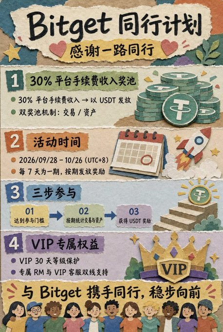 A colorful Chinese-language infographic for the 'Bitget 同行计划' (Bitget Companion Program), detailing a 30% platform fee revenue sharing pool, activity dates from 2026/09/28 - 10/26, and VIP exclusive benefits.
