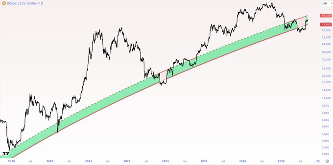 A daily Bitcoin/U.S. Dollar (BTCUSD) price chart from 2019 to 2026 showing a rising green-shaded channel with red trendline boundaries, where the current price sits near the upper boundary at approximately 67,761. The channel visually illustrates the post's point that Bitcoin's bottom isn't a single number but a support range, with the lower red trendline defining that accumulation zone since 2019.