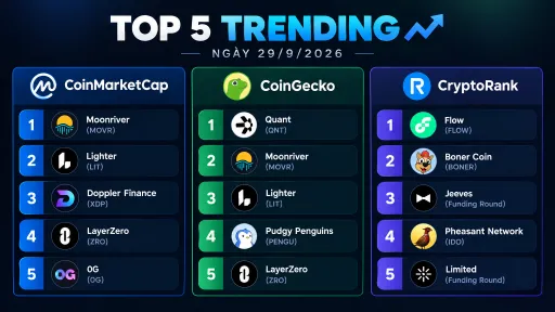 A graphic titled 'TOP 5 TRENDING' dated 29/9/2026, showing cryptocurrency rankings from CoinMarketCap, CoinGecko, and CryptoRank, with Moonriver (MOVR) appearing in multiple lists.