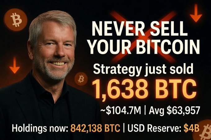 The image shows a stylized graphic of Michael Saylor alongside bold text announcing that Strategy (formerly MicroStrategy) sold 1,638 BTC for approximately $104.7M at an average price of $63,957, despite the crossed-out "NEVER SELL YOUR BITCOIN" slogan. It also highlights current holdings of 842,138 BTC and a boosted USD reserve of $4 billion, visually reinforcing the post's message about Saylor's shift from a strict "never sell" stance to active treasury management.
